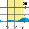 Waianae tide chart for Tuesday, June 29, 2021