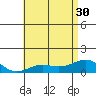 Waianae tide chart for Wednesday, June 30, 2021