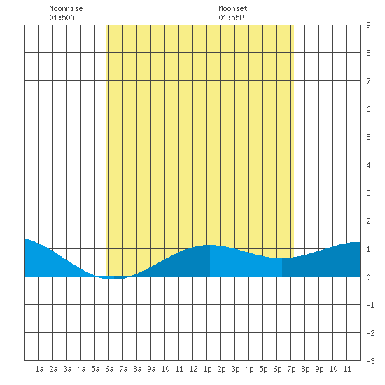 Waianae tide chart for Thursday, June 3, 2021