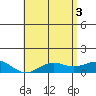 Waianae tide chart for Thursday, June 3, 2021