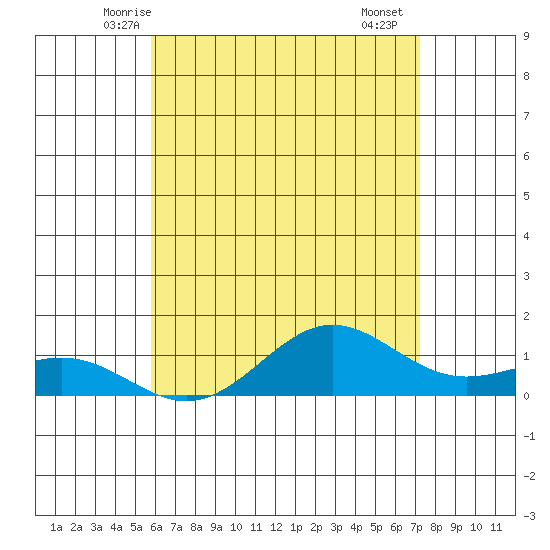 Waianae tide chart for Sunday, June 6, 2021