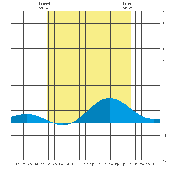 Waianae tide chart for Tuesday, June 8, 2021