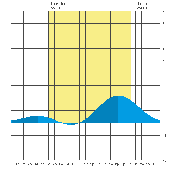 Waianae tide chart for Saturday, July 10, 2021