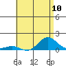 Waianae tide chart for Saturday, July 10, 2021