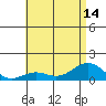 Waianae tide chart for Wednesday, July 14, 2021