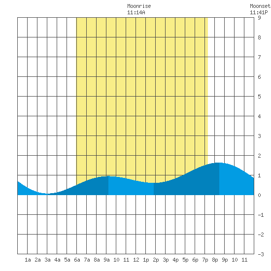 Waianae tide chart for Thursday, July 15, 2021