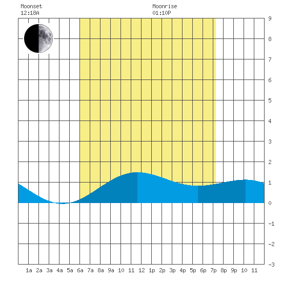 Waianae tide chart for Saturday, July 17, 2021