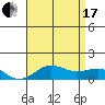 Waianae tide chart for Saturday, July 17, 2021