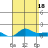 Waianae tide chart for Sunday, July 18, 2021