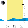 Waianae tide chart for Thursday, July 1, 2021