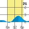 Waianae tide chart for Wednesday, July 21, 2021