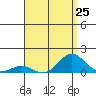 Waianae tide chart for Sunday, July 25, 2021