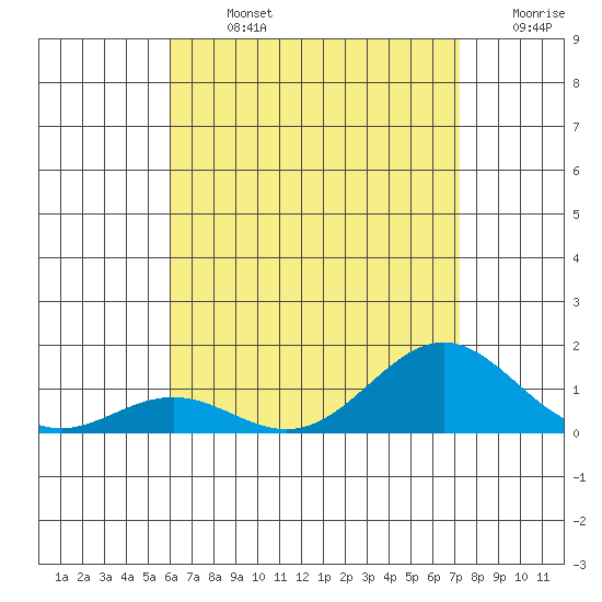 Waianae tide chart for Monday, July 26, 2021