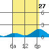 Waianae tide chart for Tuesday, July 27, 2021