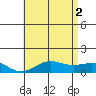 Waianae tide chart for Friday, July 2, 2021