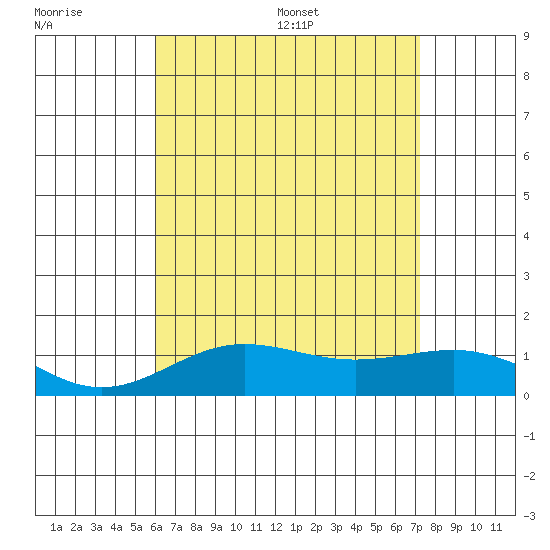 Waianae tide chart for Friday, July 30, 2021