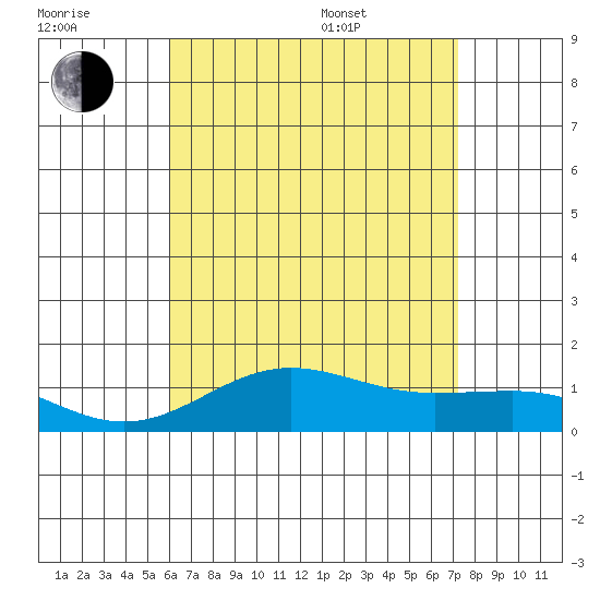 Waianae tide chart for Saturday, July 31, 2021