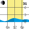 Waianae tide chart for Saturday, July 31, 2021