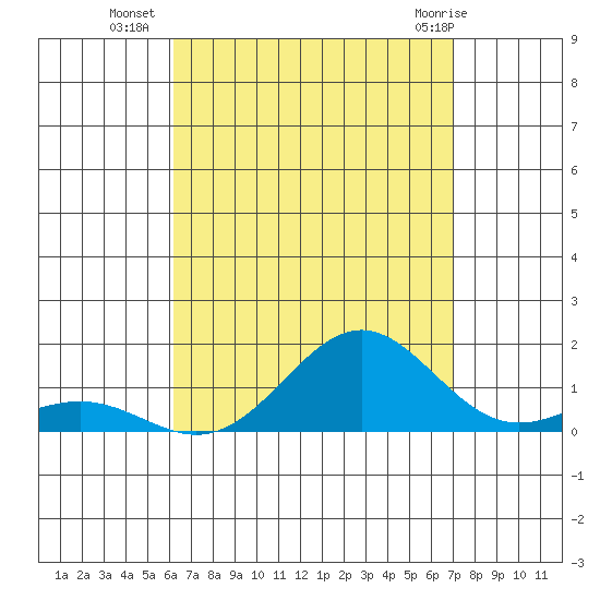 Waianae tide chart for Thursday, August 19, 2021