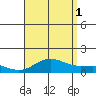 Waianae tide chart for Sunday, August 1, 2021