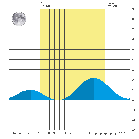 Waianae tide chart for Sunday, August 22, 2021