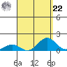 Waianae tide chart for Sunday, August 22, 2021