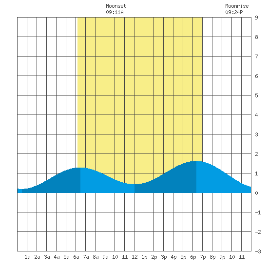 Waianae tide chart for Wednesday, August 25, 2021