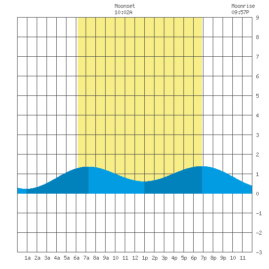 Waianae tide chart for Thursday, August 26, 2021