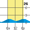 Waianae tide chart for Thursday, August 26, 2021