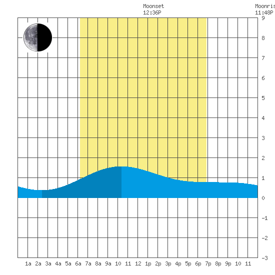Waianae tide chart for Sunday, August 29, 2021
