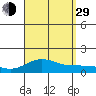 Waianae tide chart for Sunday, August 29, 2021