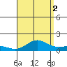 Waianae tide chart for Monday, August 2, 2021