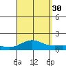 Waianae tide chart for Monday, August 30, 2021