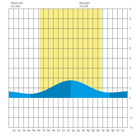 Waianae tide chart for Tuesday, August 31, 2021