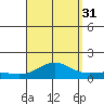 Waianae tide chart for Tuesday, August 31, 2021