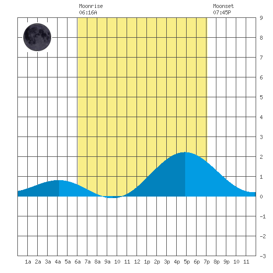 Waianae tide chart for Sunday, August 8, 2021
