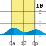 Waianae tide chart for Friday, September 10, 2021