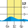 Waianae tide chart for Sunday, September 12, 2021