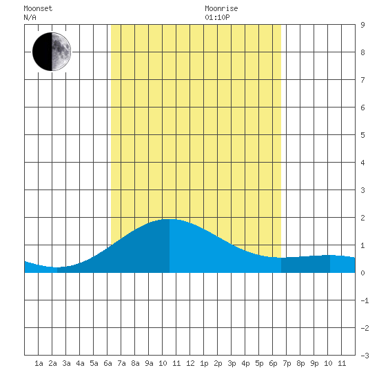 Waianae tide chart for Monday, September 13, 2021