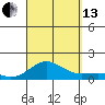 Waianae tide chart for Monday, September 13, 2021