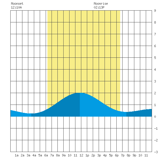 Waianae tide chart for Tuesday, September 14, 2021