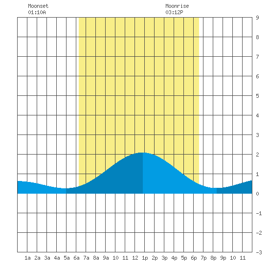 Waianae tide chart for Wednesday, September 15, 2021