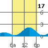 Waianae tide chart for Friday, September 17, 2021