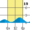 Waianae tide chart for Sunday, September 19, 2021