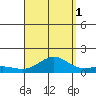 Waianae tide chart for Wednesday, September 1, 2021