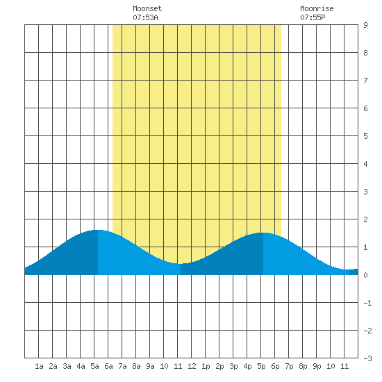 Waianae tide chart for Wednesday, September 22, 2021