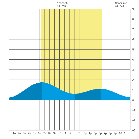 Waianae tide chart for Friday, September 24, 2021