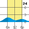 Waianae tide chart for Friday, September 24, 2021