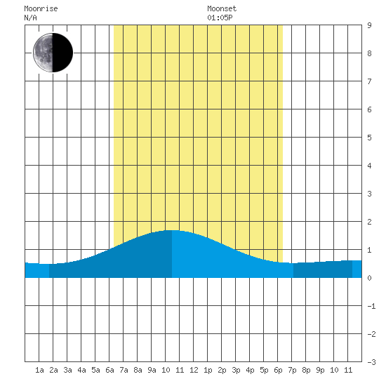 Waianae tide chart for Tuesday, September 28, 2021