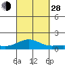 Waianae tide chart for Tuesday, September 28, 2021